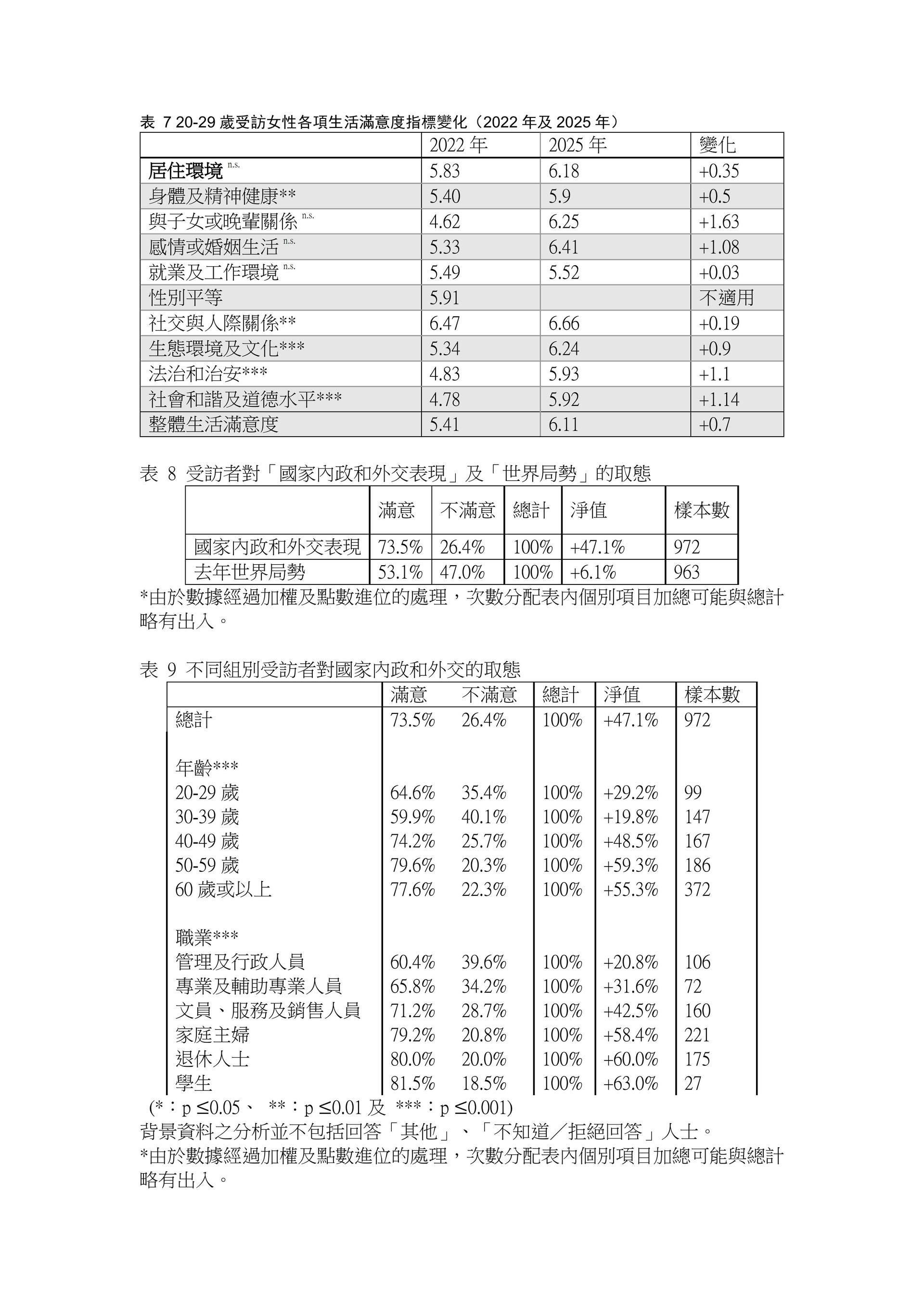 新闻稿 - 港区妇联代表联谊会“全港妇女生活满意指数调查2025”调查结果发布会_09