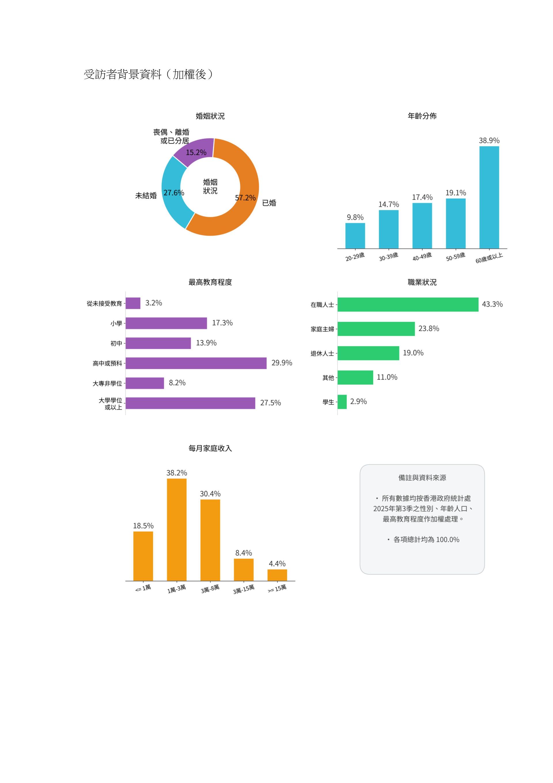 新闻稿 - 港区妇联代表联谊会“全港妇女生活满意指数调查2025”调查结果发布会_11