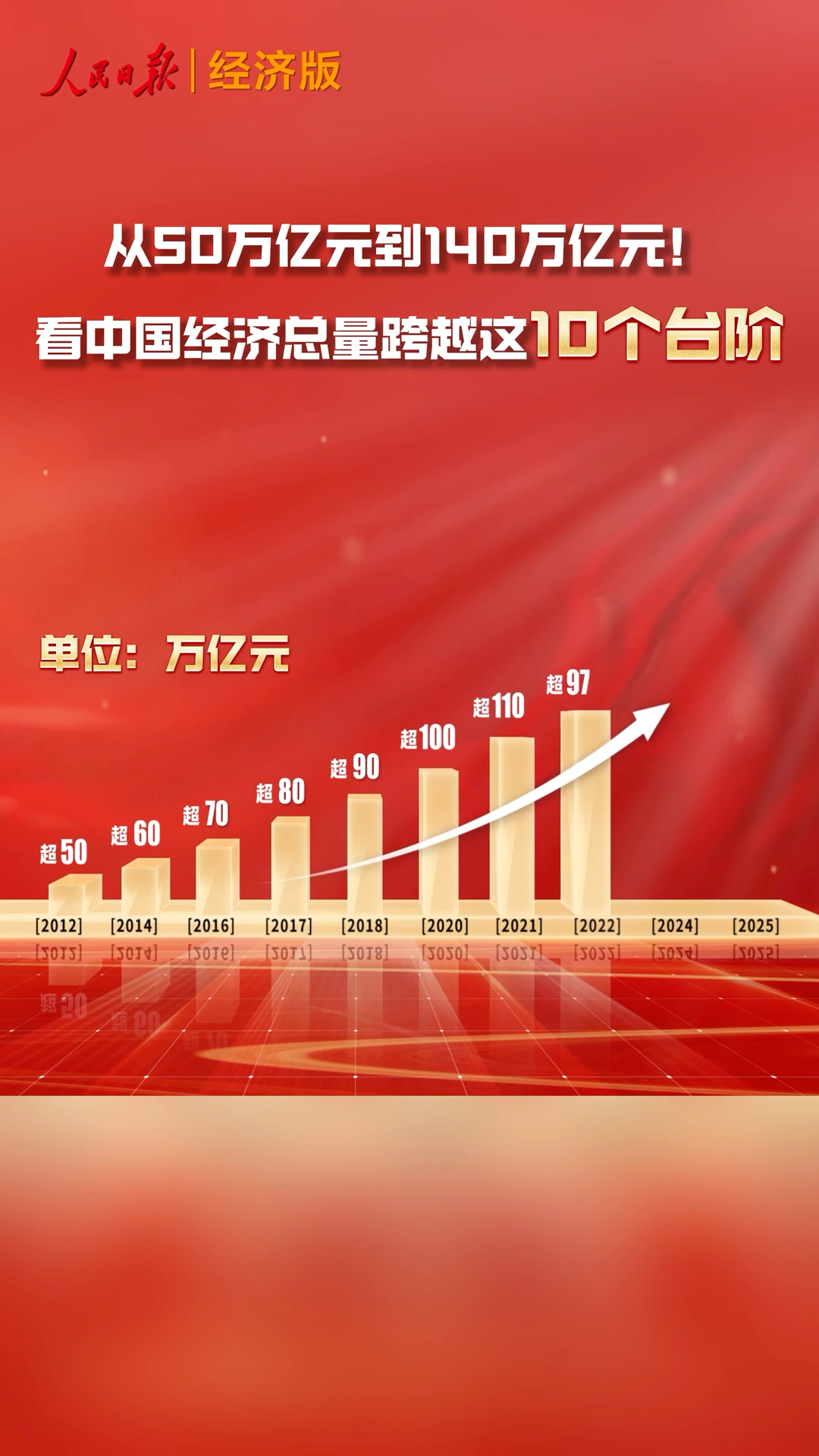 中国经济总量实现“十连跳”！-紫荆网