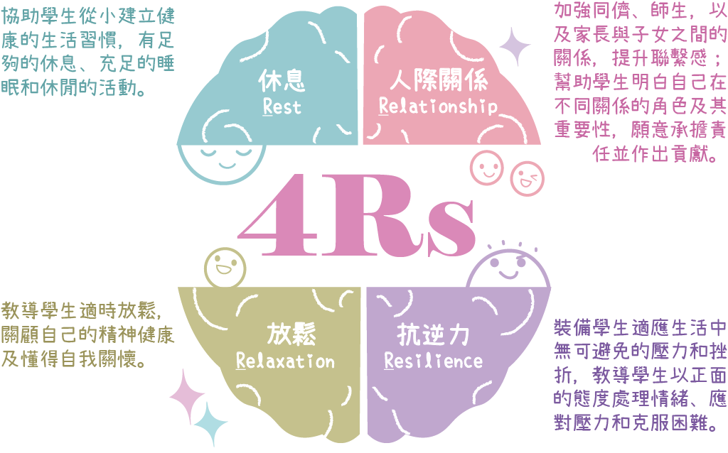 4Rs mindmap