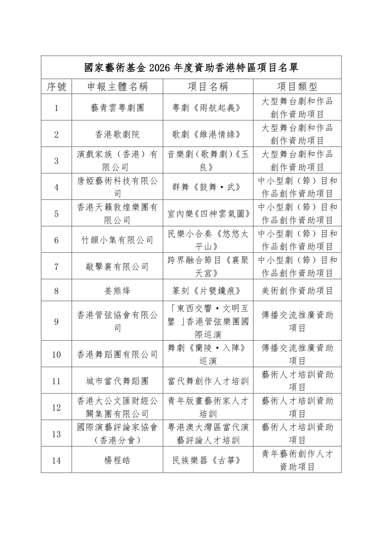国家艺术基金公示2026年度资助名单香港特别行政区14个项目入选创五年新高-紫荆网