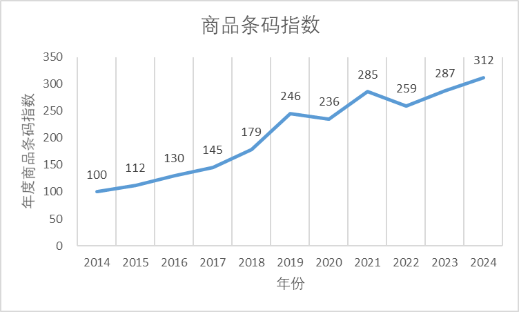 商品条码指数折线图(2014年—2024年)