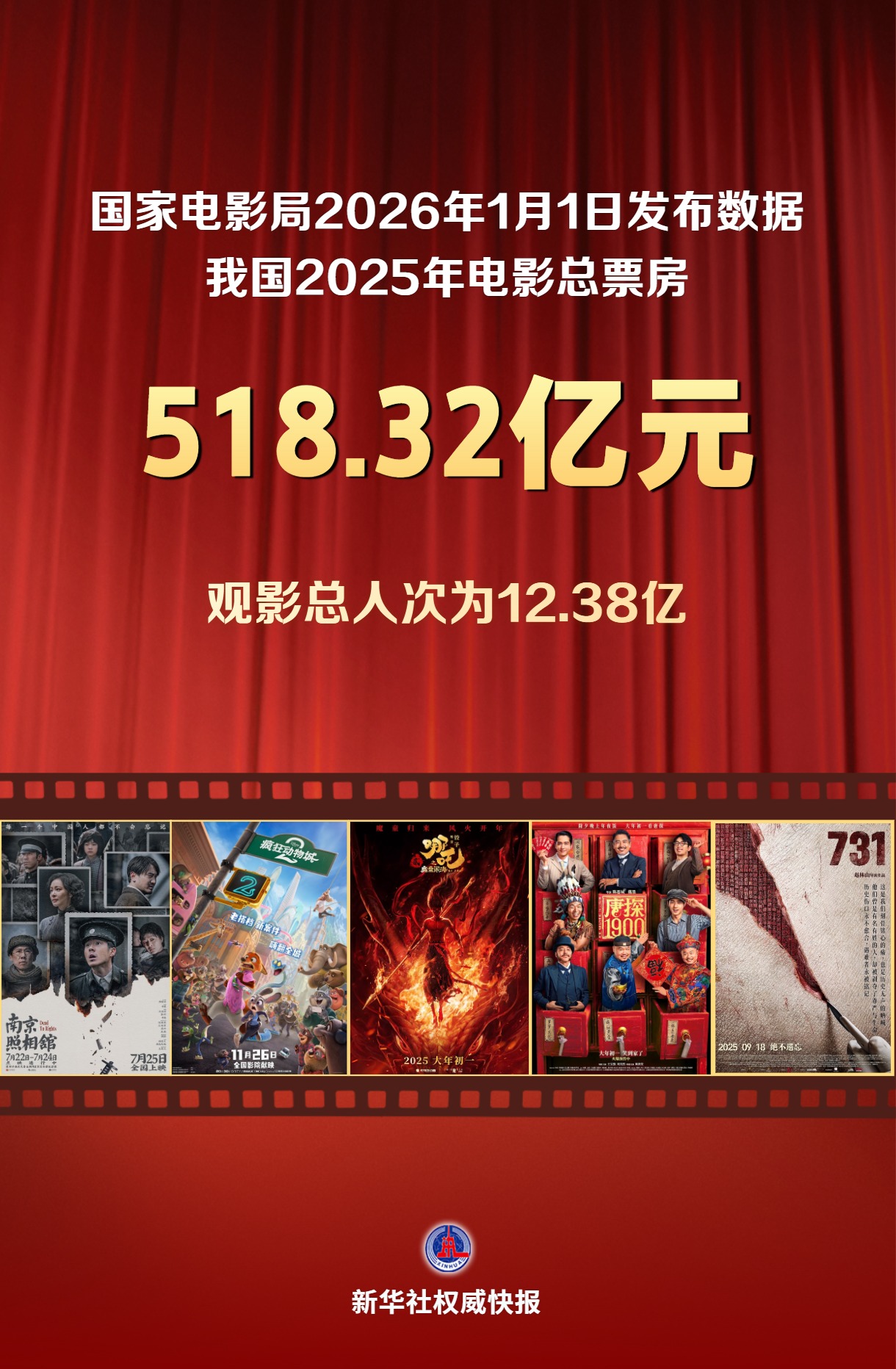 中国2025年电影总票房为518