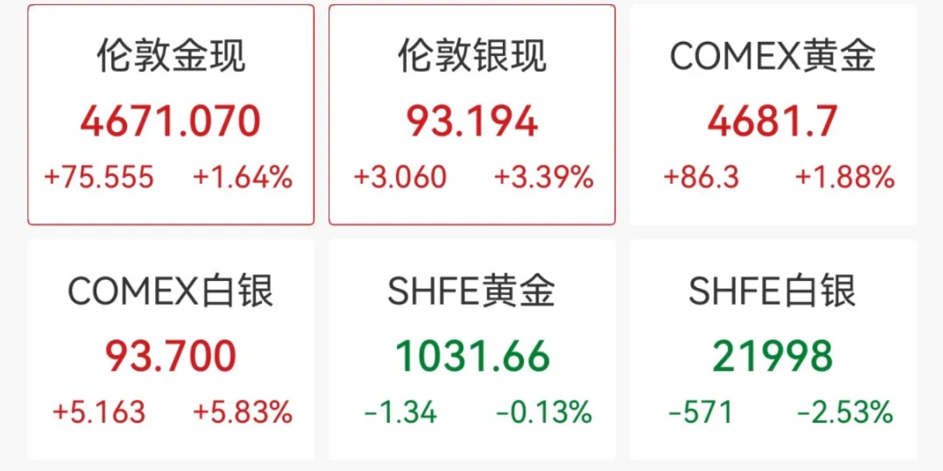 國際金價、銀價再創歷史新高-紫荊網