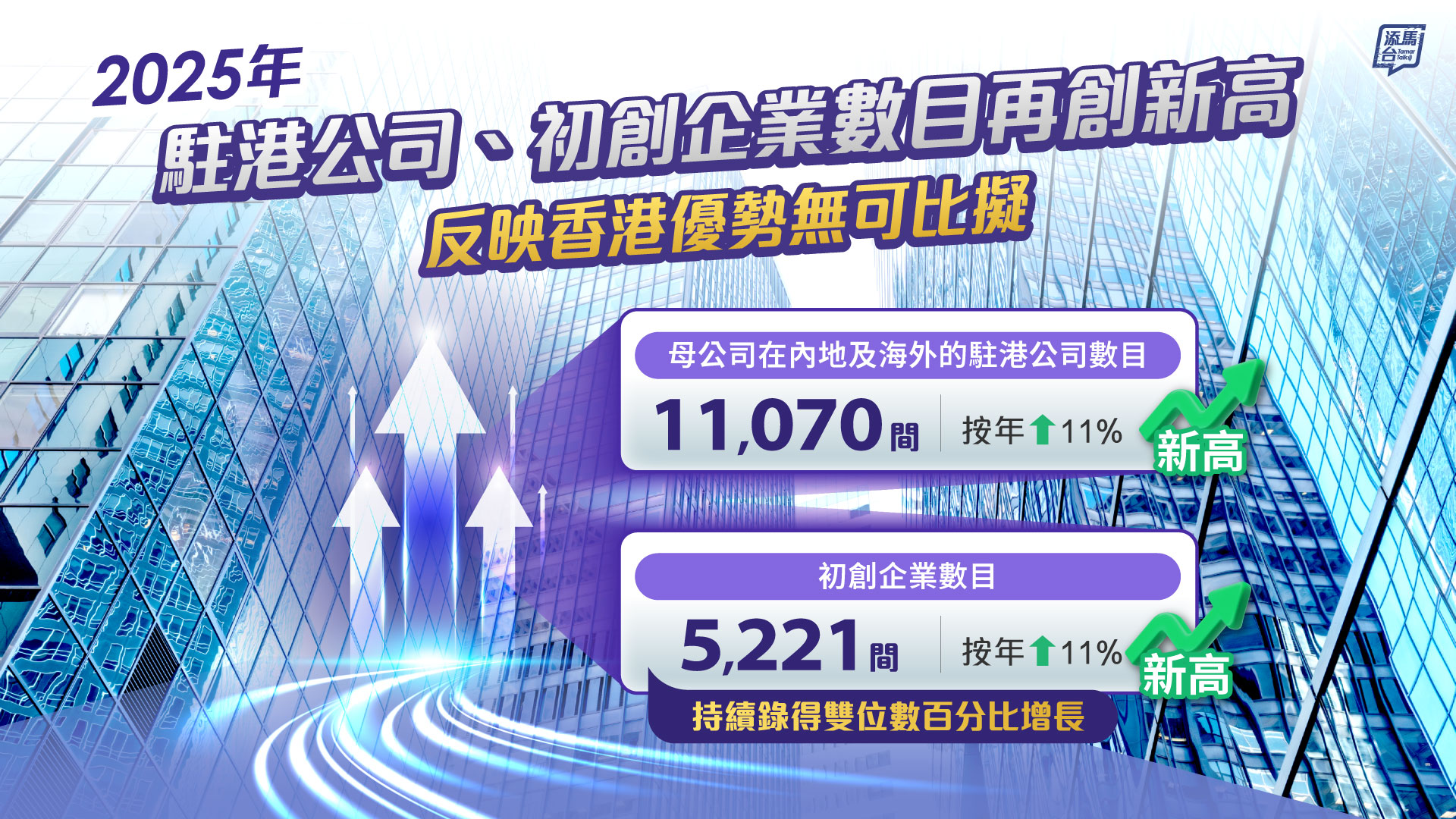 驻港公司和初创企业数目按年增11%再创新高-添马台-紫荆号