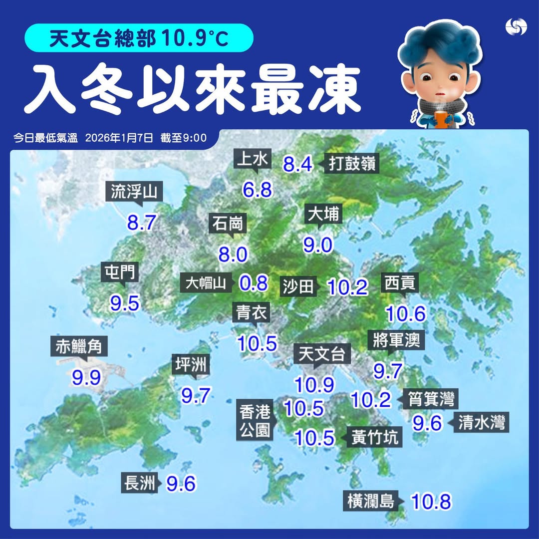 可能是包含下列内容的图片：地图和上面的文字是“天文台總部10.9℃ 10.9°℃ 入冬以來最凍 今日最低氣溫 2026年 2026年1月7日 今日最低氣溫　2026年1月7日製至9：00 月7日 截至9：00 流浮山 上水8.4打鼓嶺 8.4 上水 打鼓嶺 6.8 8.7 石商 大埔 9.0 屯門 9.5 大帽山 8.0 0.8 8沙田10.2西貢 沙田 10.2 西貢 青衣 10.6 10.5 將軍澳 赤臘角 9.9 坪洲 9.7 天文台 9.7 10.9 10.2 宵算灣 香港 香港10.5　　10.2普寶灣 香港10.5 10.5 公園 9.6　清水灣 9.6 清水灣 10.5 黃竹坑 長洲9.6 長洲 9.6 横潤島10.8 横潤島 10.8”