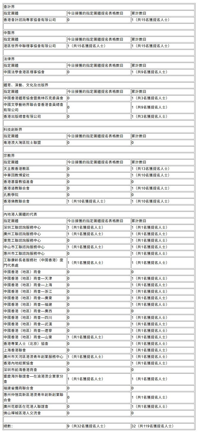 圖片為詳盡的數據表格,列出各界別指定團體的提名表格及獲提名人士數目,包含大量文字與數據資訊。(96/100) 圖片為詳盡的數據表格,列出各界別指定團體的提名表格及獲提名人士數目,包含大量文字與數據資訊。