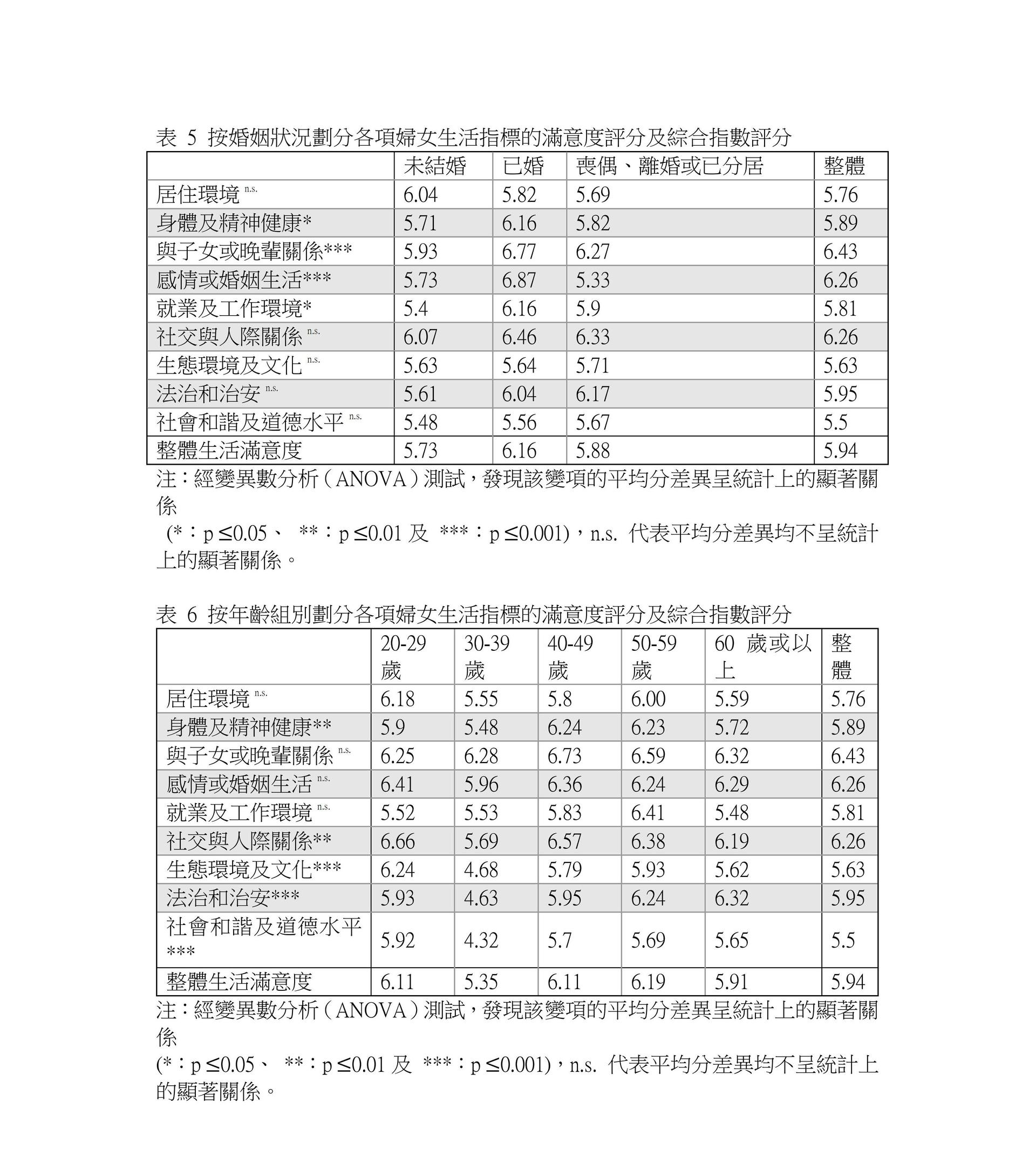 新闻稿 - 港区妇联代表联谊会“全港妇女生活满意指数调查2025”调查结果发布会_08