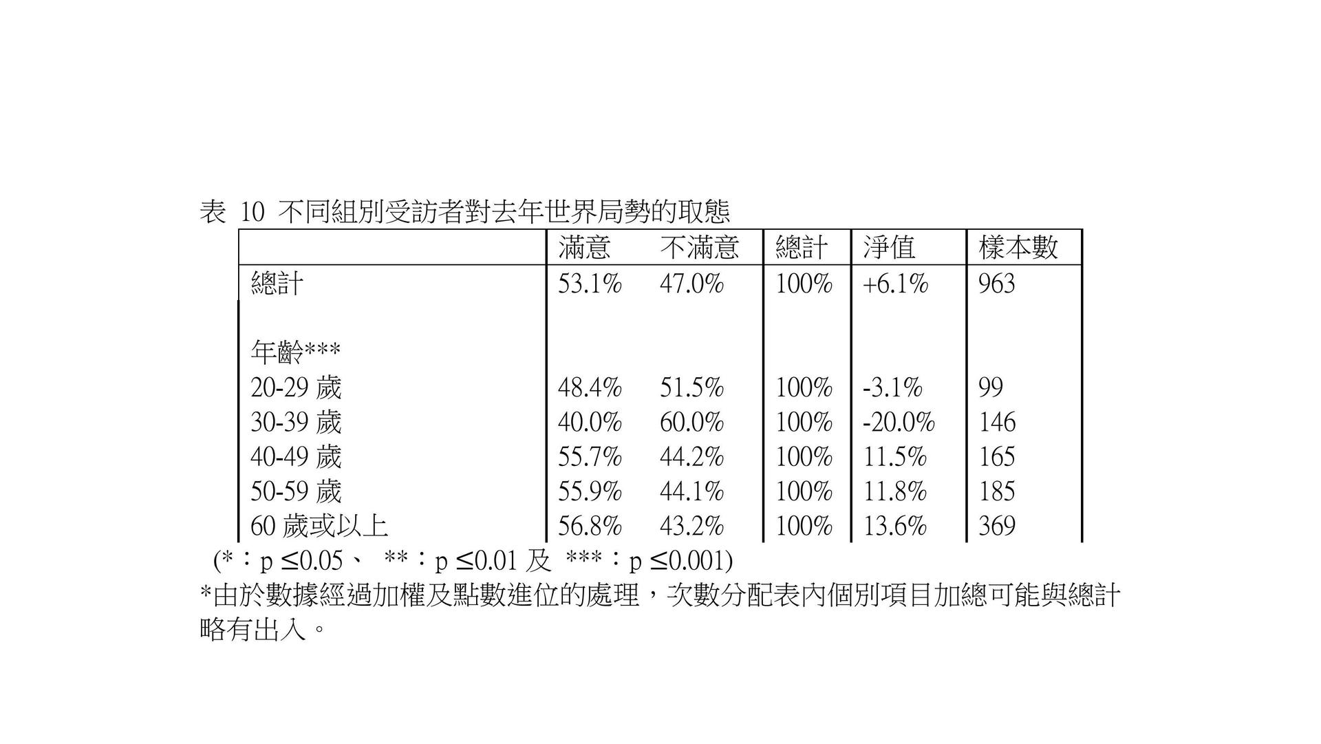 新闻稿 - 港区妇联代表联谊会“全港妇女生活满意指数调查2025”调查结果发布会_10