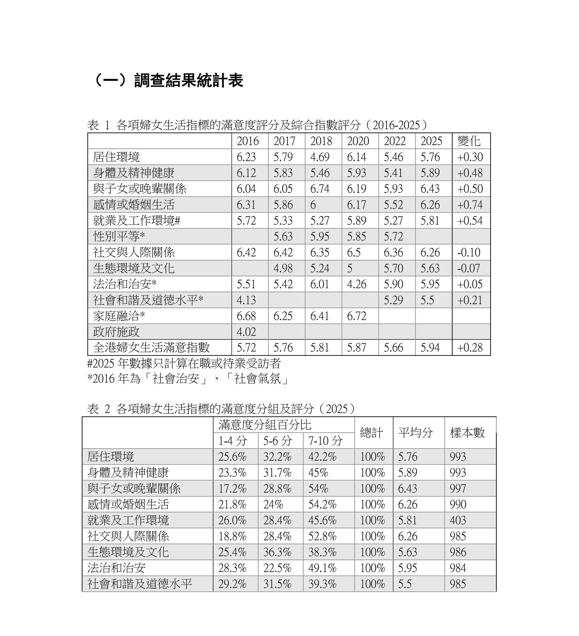 新闻稿 - 港区妇联代表联谊会“全港妇女生活满意指数调查2025”调查结果发布会_06