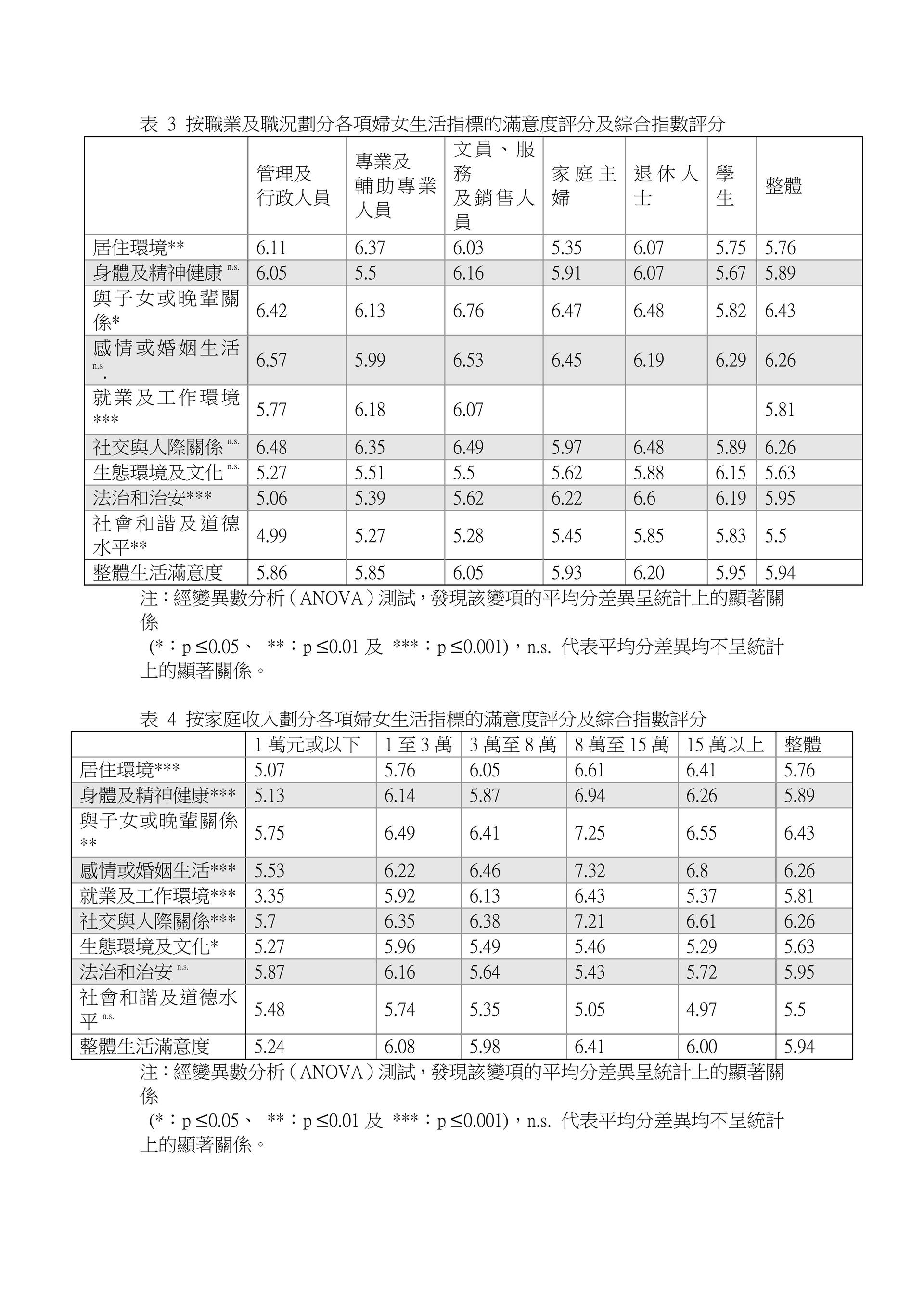 新闻稿 - 港区妇联代表联谊会“全港妇女生活满意指数调查2025”调查结果发布会_07