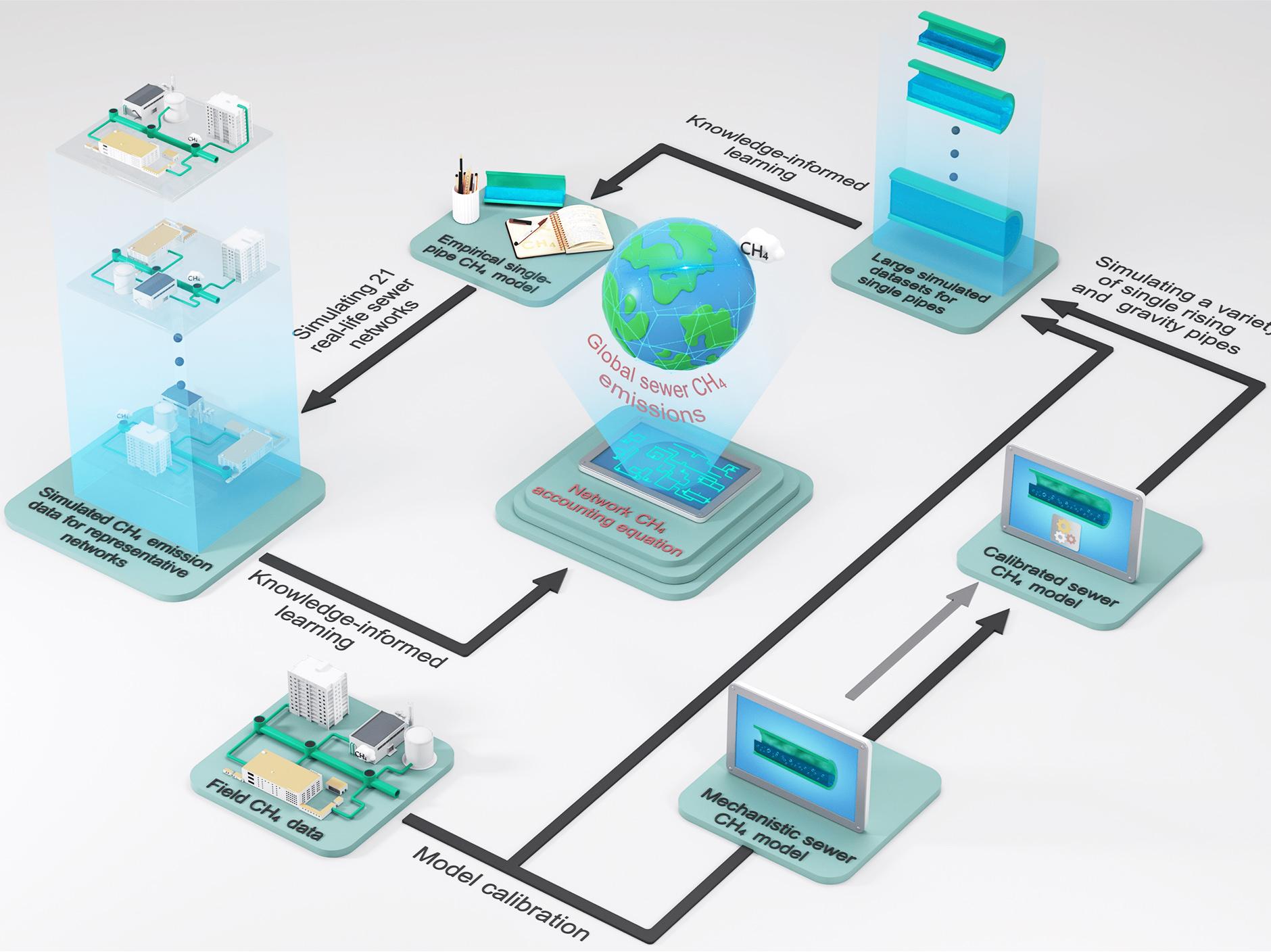 CityUHK research team develops tool for estimating methane emissions from sewer networks