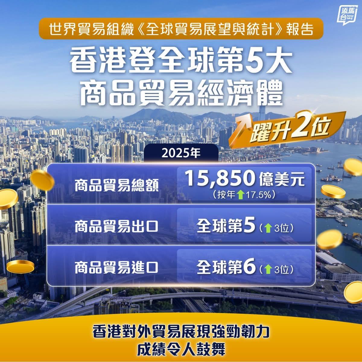 可能是显示的文字是“添马 습백 世界买易组织 织《全球贸易展望与统计》报き 报告 香港登全球第5大 商品贸易经济体 曜升2位 2025年 商品贸易总额 15,850亿美元 品贸易总额15，850亿美元 亿美元 （按年17.5%） 商品贸易出口　全球第5（+30 商品贸易出口 全球第5 全球第5（3位） （3位） 3位） 商品贸易进口　全球第6（ 全球第6（3位） 3位） 商品贸易进口 全球第6 香港对外贸易展现强劲力 成绩令人鼓舞”的图像