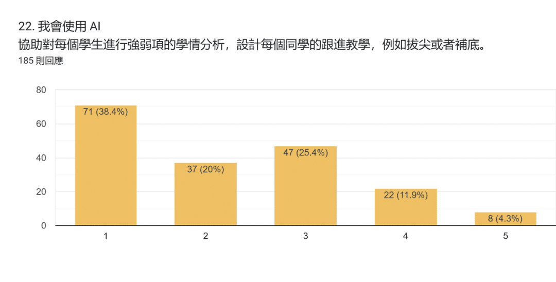 表單回覆圖表。題目：22. 我會使用 AI 協助對每個學生進行強弱項的學情分析，設計每個同學的跟進教學，例如拔尖或者補底。。回覆數：185 則回應。