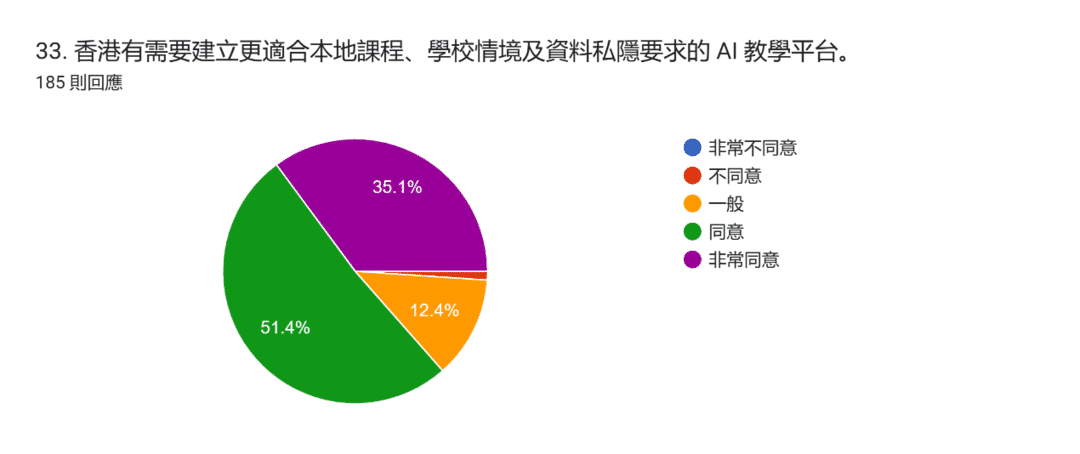 表單回覆圖表。題目：33. 香港有需要建立更適合本地課程、學校情境及資料私隱要求的 AI 教學平台。。回覆數：185 則回應。
