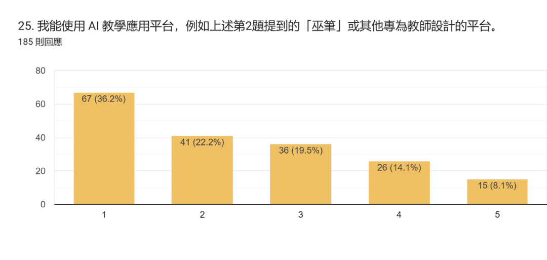 表單回覆圖表。題目：25. 我能使用 AI 教學應用平台，例如上述第2題提到的「巫筆」或其他專為教師設計的平台。。回覆數：185 則回應。