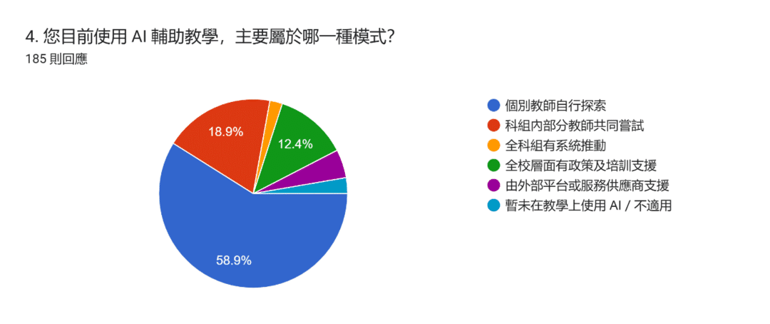 表單回覆圖表。題目：4. 您目前使用 AI 輔助教學，主要屬於哪一種模式？。回覆數：185 則回應。