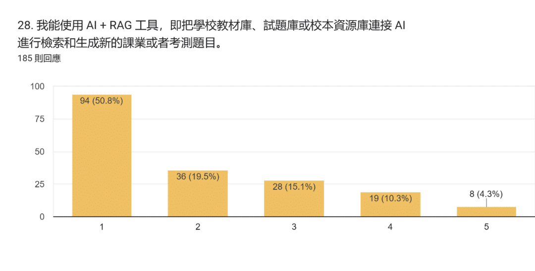 表單回覆圖表。題目：28. 我能使用 AI + RAG 工具，即把學校教材庫、試題庫或校本資源庫連接 AI 進行檢索和生成新的課業或者考測題目。。回覆數：185 則回應。