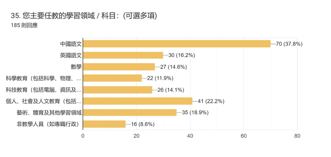 表單回覆圖表。題目：35.&nbsp;您主要任教的學習領域 / 科目：(可選多項)。回覆數：185 則回應。