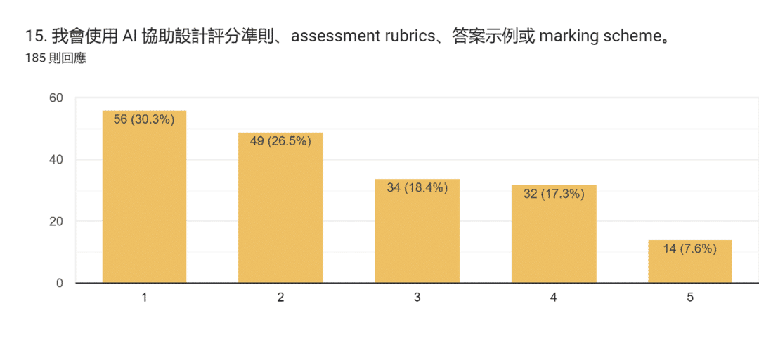 表單回覆圖表。題目：15. 我會使用 AI 協助設計評分準則、assessment rubrics、答案示例或 marking scheme。。回覆數：185 則回應。