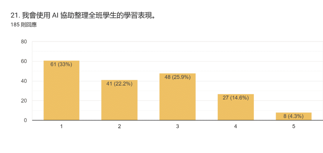 表單回覆圖表。題目：21. 我會使用 AI 協助整理全班學生的學習表現。。回覆數：185 則回應。