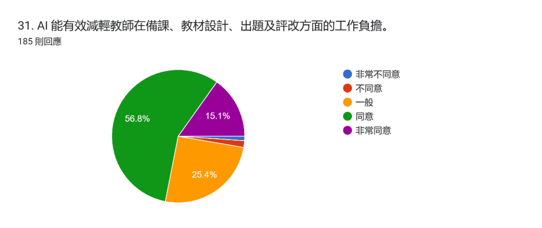 表單回覆圖表。題目：31. AI 能有效減輕教師在備課、教材設計、出題及評改方面的工作負擔。。回覆數：185 則回應。