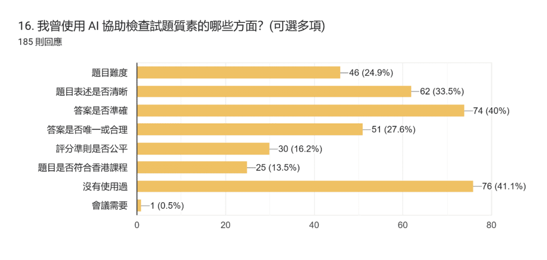 表單回覆圖表。題目：16. 我曾使用 AI 協助檢查試題質素的哪些方面？(可選多項)。回覆數：185 則回應。