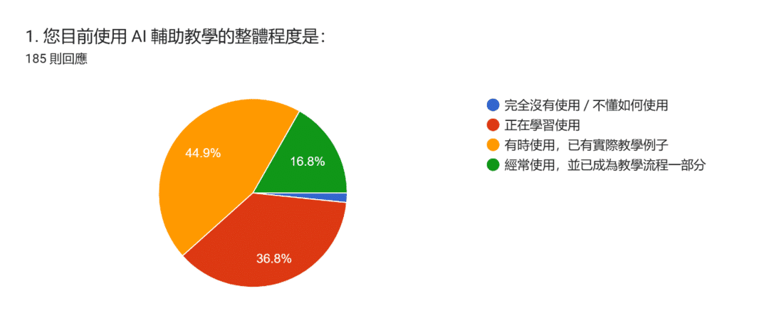 表單回覆圖表。題目：1. 您目前使用 AI 輔助教學的整體程度是：。回覆數：185 則回應。