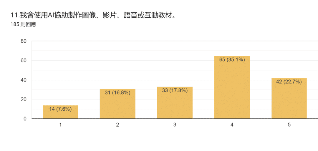 表單回覆圖表。題目：11.我會使用AI協助製作圖像、影片、語音或互動教材。。回覆數：185 則回應。