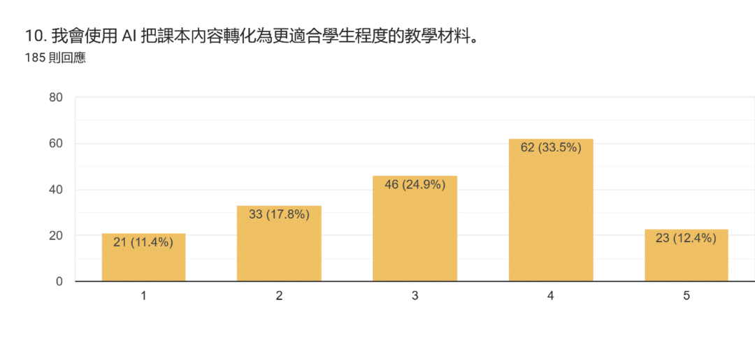 表單回覆圖表。題目：10. 我會使用 AI 把課本內容轉化為更適合學生程度的教學材料。。回覆數：185 則回應。