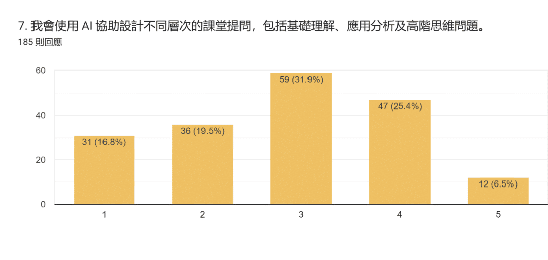 表單回覆圖表。題目：7. 我會使用 AI 協助設計不同層次的課堂提問，包括基礎理解、應用分析及高階思維問題。。回覆數：185 則回應。