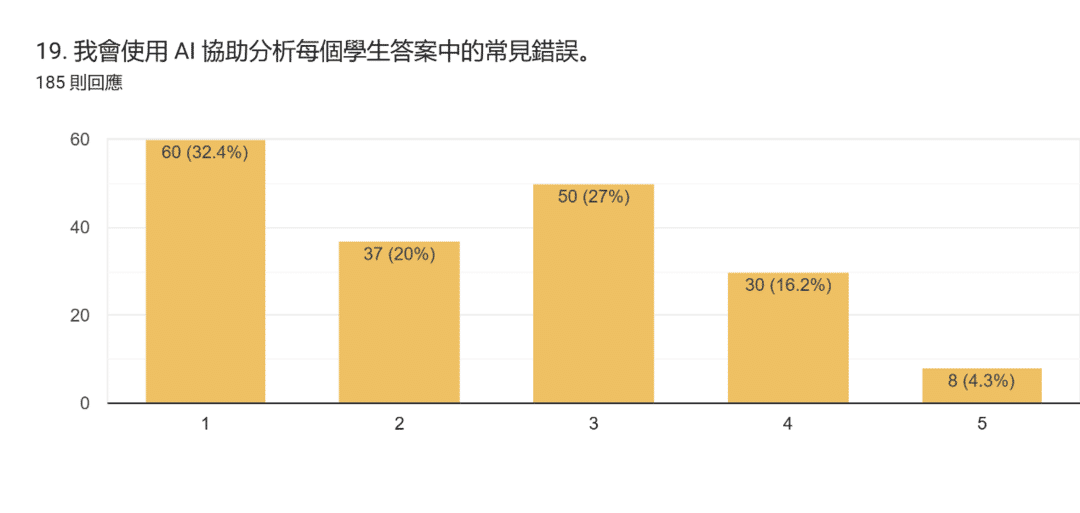 表單回覆圖表。題目：19. 我會使用 AI 協助分析每個學生答案中的常見錯誤。。回覆數：185 則回應。