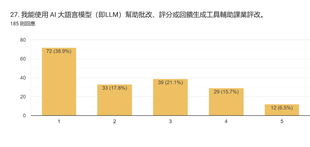 表單回覆圖表。題目：27. 我能使用 AI 大語言模型（即LLM）幫助批改、評分或回饋生成工具輔助課業評改。。回覆數：185 則回應。