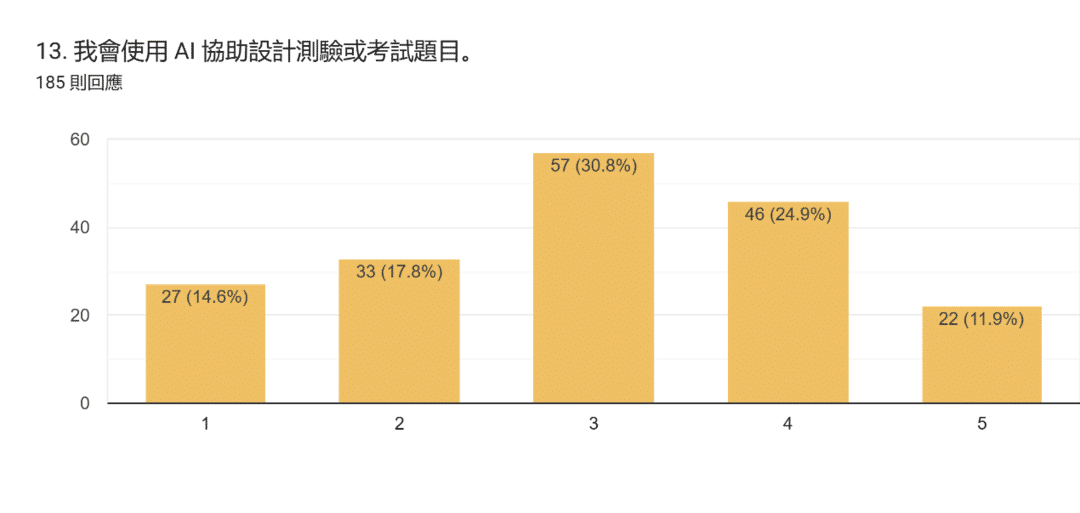 表單回覆圖表。題目：13. 我會使用 AI 協助設計測驗或考試題目。。回覆數：185 則回應。