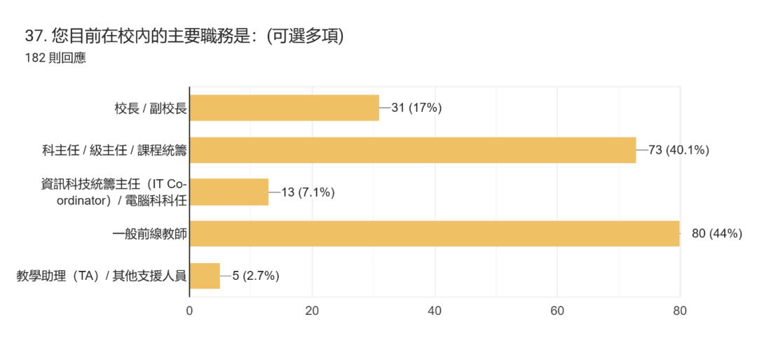 表單回覆圖表。題目：37.&nbsp;您目前在校內的主要職務是：(可選多項)。回覆數：182 則回應。