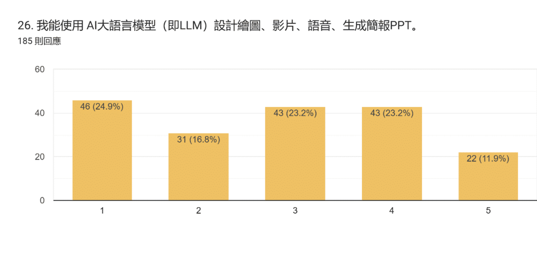 表單回覆圖表。題目：26. 我能使用 AI大語言模型（即LLM）設計繪圖、影片、語音、生成簡報PPT。。回覆數：185 則回應。