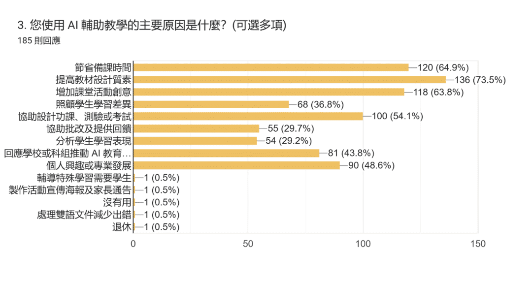 表單回覆圖表。題目：3. 您使用 AI 輔助教學的主要原因是什麼？(可選多項)。回覆數：185 則回應。