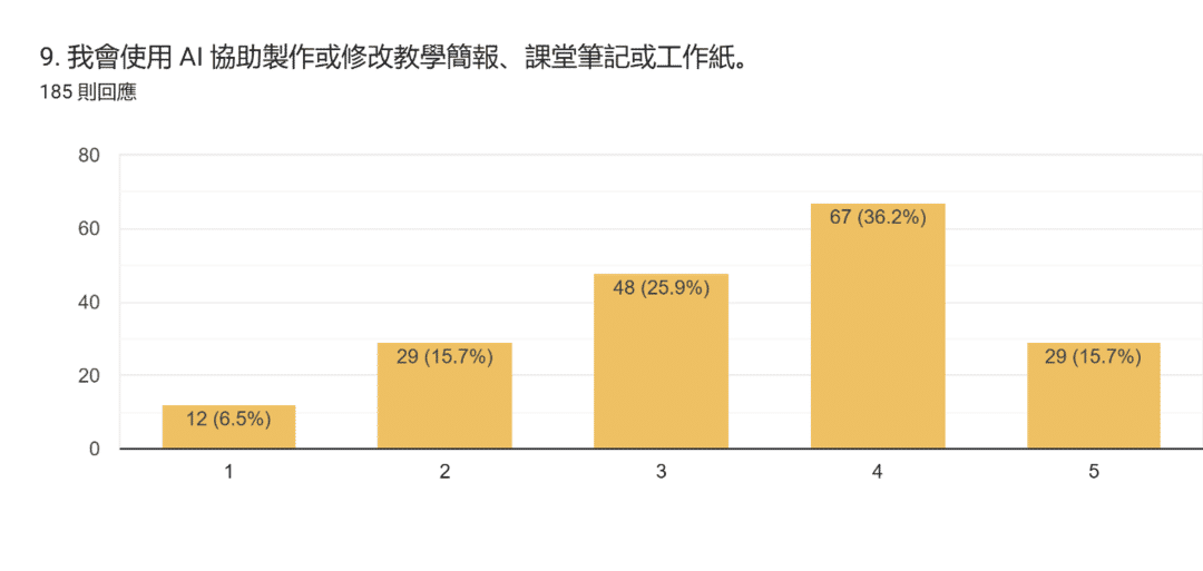 表單回覆圖表。題目：9. 我會使用 AI 協助製作或修改教學簡報、課堂筆記或工作紙。。回覆數：185 則回應。
