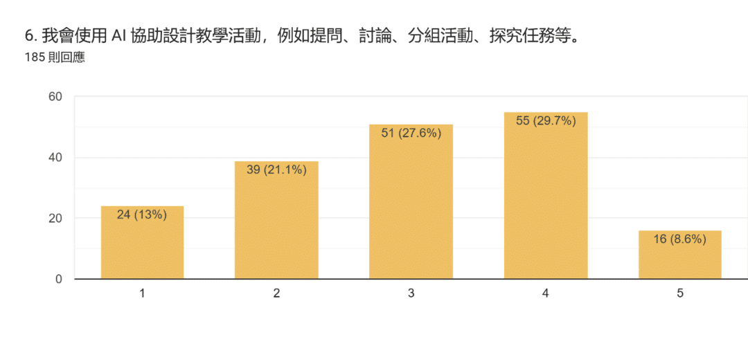 表單回覆圖表。題目：6. 我會使用 AI 協助設計教學活動，例如提問、討論、分組活動、探究任務等。。回覆數：185 則回應。