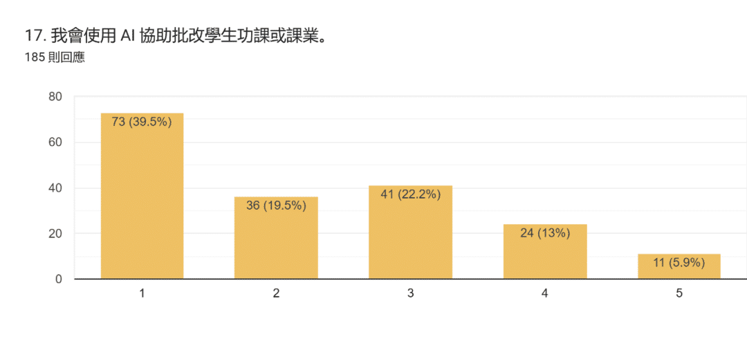 表單回覆圖表。題目：17. 我會使用 AI 協助批改學生功課或課業。。回覆數：185 則回應。