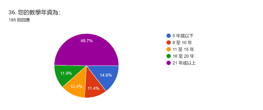 表單回覆圖表。題目：36. 您的教學年資為：。回覆數：185 則回應。