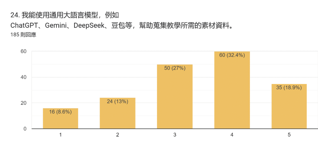 表單回覆圖表。題目：24. 我能使用通用大語言模型，例如 ChatGPT、Gemini、DeepSeek、豆包等，幫助蒐集教學所需的素材資料。。回覆數：185 則回應。