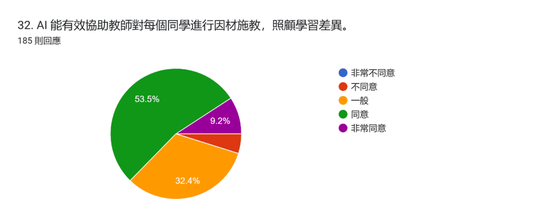 表單回覆圖表。題目：32. AI 能有效協助教師對每個同學進行因材施教，照顧學習差異。。回覆數：185 則回應。