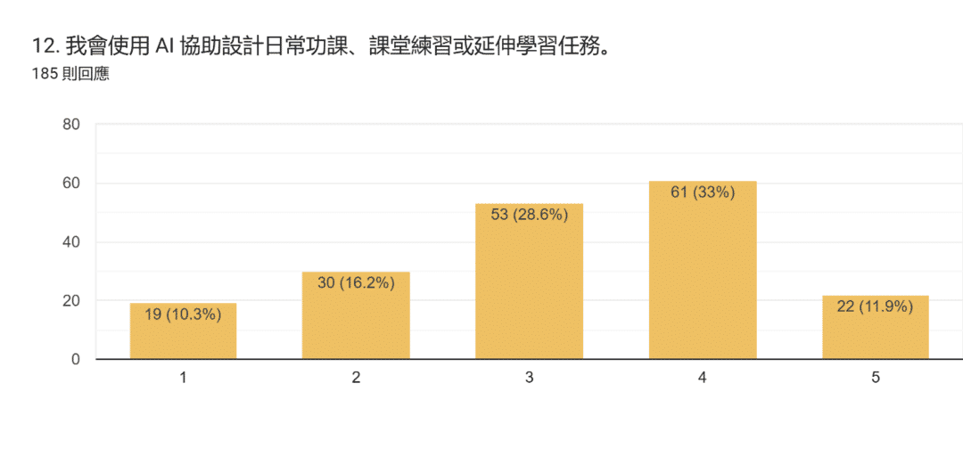表單回覆圖表。題目：12. 我會使用 AI 協助設計日常功課、課堂練習或延伸學習任務。。回覆數：185 則回應。
