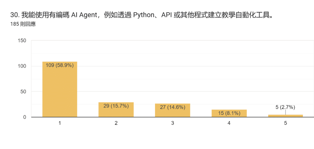 表單回覆圖表。題目：30. 我能使用有編碼 AI Agent，例如透過 Python、API 或其他程式建立教學自動化工具。。回覆數：185 則回應。