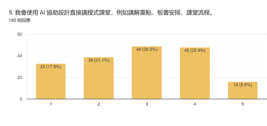 表單回覆圖表。題目：5. 我會使用 AI 協助設計直接講授式課堂，例如講解重點、板書安排、課堂流程。。回覆數：185 則回應。