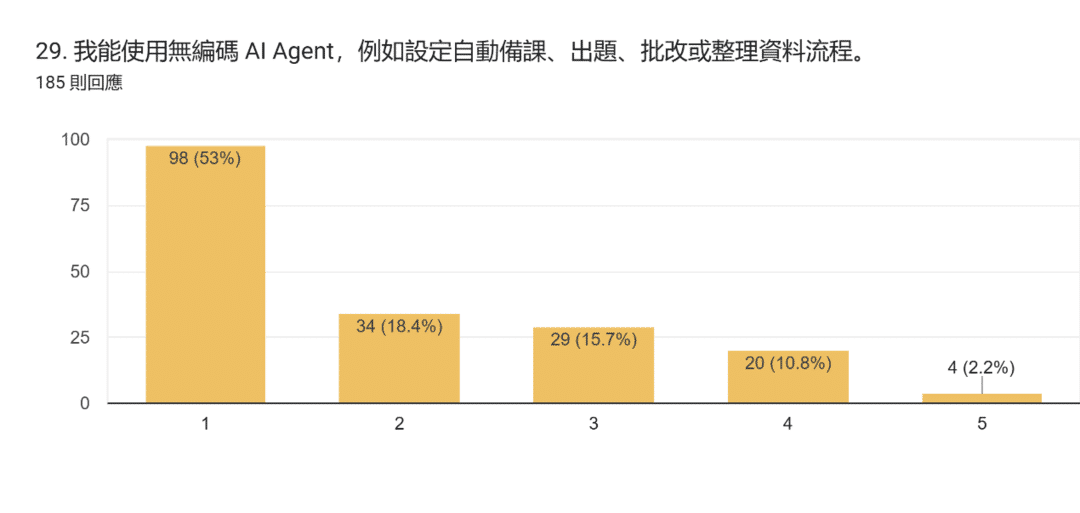 表單回覆圖表。題目：29. 我能使用無編碼 AI Agent，例如設定自動備課、出題、批改或整理資料流程。。回覆數：185 則回應。
