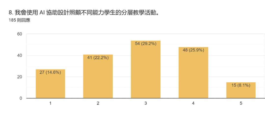 表單回覆圖表。題目：8. 我會使用 AI 協助設計照顧不同能力學生的分層教學活動。。回覆數：185 則回應。