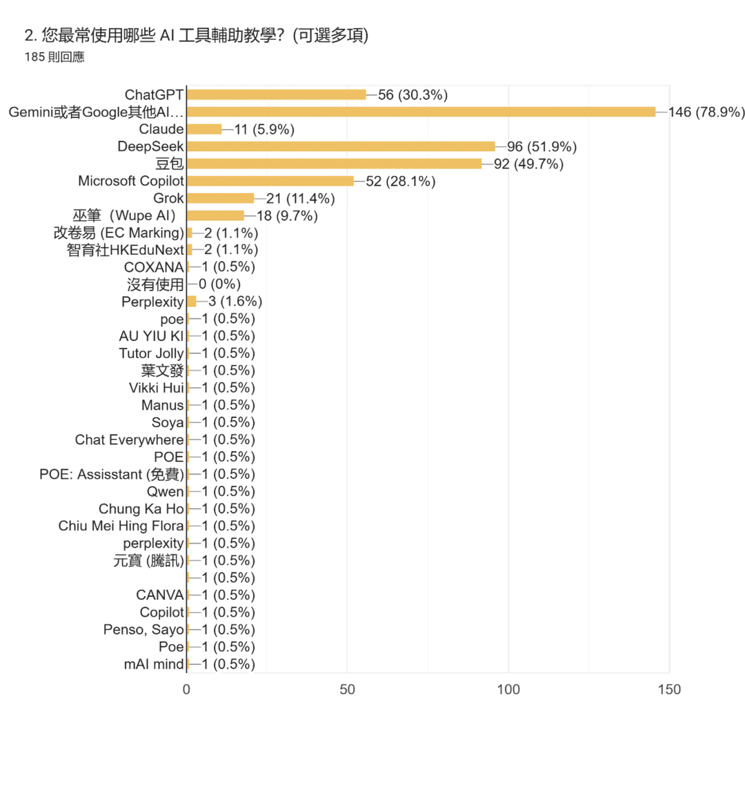 表單回覆圖表。題目：2. 您最常使用哪些 AI 工具輔助教學？(可選多項)。回覆數：185 則回應。