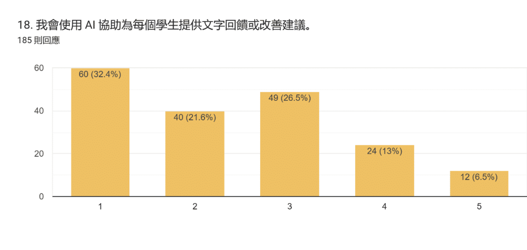 表單回覆圖表。題目：18. 我會使用 AI 協助為每個學生提供文字回饋或改善建議。。回覆數：185 則回應。
